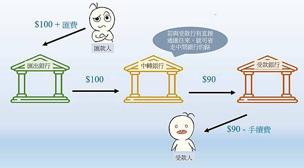 國外匯款教學